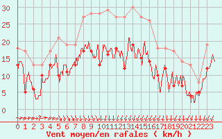 Courbe de la force du vent pour Bouy-sur-Orvin (10)