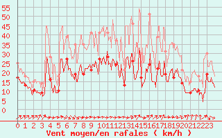 Courbe de la force du vent pour Dijon / Longvic (21)