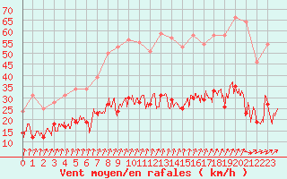 Courbe de la force du vent pour Epinal (88)