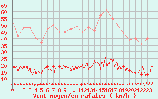 Courbe de la force du vent pour Vannes-Sn (56)