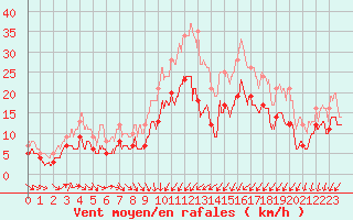Courbe de la force du vent pour Pontorson (50)