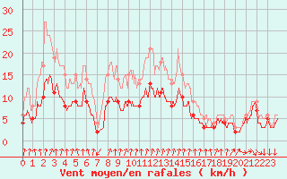 Courbe de la force du vent pour Dijon / Longvic (21)
