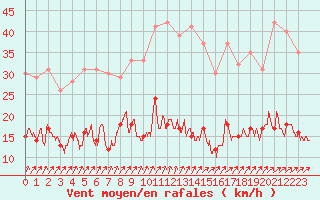 Courbe de la force du vent pour Livry (14)