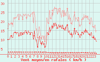 Courbe de la force du vent pour Ploudalmezeau (29)