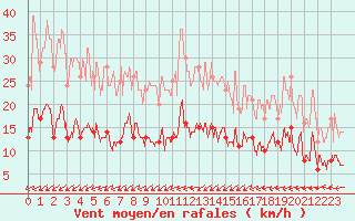 Courbe de la force du vent pour Boulogne (62)