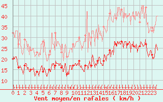 Courbe de la force du vent pour Lille (59)