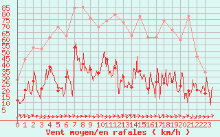 Courbe de la force du vent pour Biarritz (64)