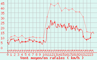 Courbe de la force du vent pour Saint-Brieuc (22)