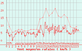 Courbe de la force du vent pour Chaumont-Semoutiers (52)