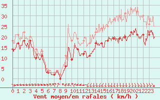 Courbe de la force du vent pour Ouessant (29)