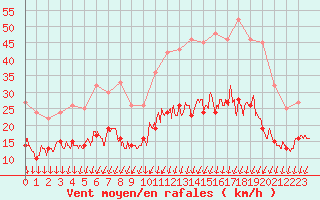 Courbe de la force du vent pour Saulieu (21)