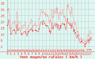 Courbe de la force du vent pour Abbeville (80)