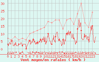 Courbe de la force du vent pour Embrun (05)