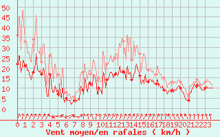 Courbe de la force du vent pour Calvi (2B)