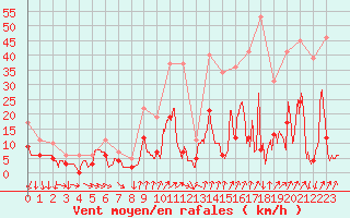 Courbe de la force du vent pour Pilat Graix (42)