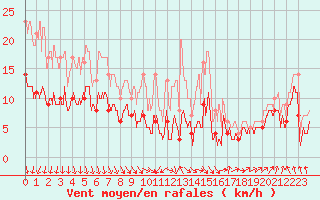 Courbe de la force du vent pour Auxerre-Perrigny (89)