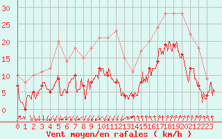 Courbe de la force du vent pour Tarascon (13)