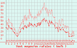 Courbe de la force du vent pour Saint-Etienne (42)