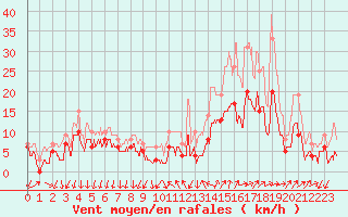 Courbe de la force du vent pour Aubenas - Lanas (07)