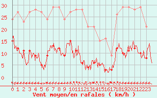 Courbe de la force du vent pour La Boissaude Rochejean (25)