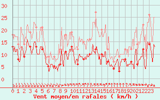 Courbe de la force du vent pour Sens (89)