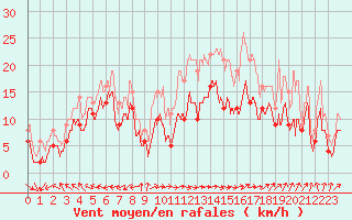 Courbe de la force du vent pour Ile Rousse (2B)