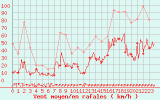 Courbe de la force du vent pour Cap Pertusato (2A)