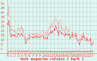 Courbe de la force du vent pour Albert-Bray (80)