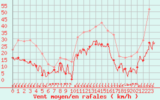 Courbe de la force du vent pour Calvi (2B)