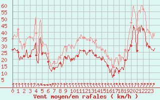 Courbe de la force du vent pour Pointe de Chassiron (17)