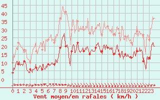 Courbe de la force du vent pour Cap de la Hve (76)