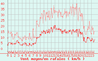 Courbe de la force du vent pour Choue (41)