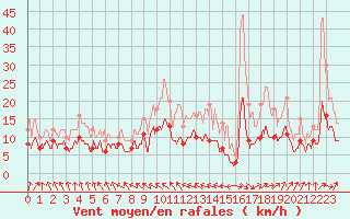 Courbe de la force du vent pour Dax (40)