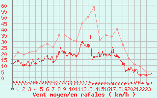 Courbe de la force du vent pour Toussus-le-Noble (78)