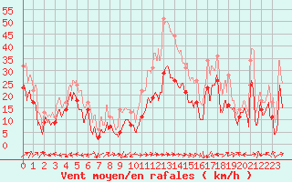 Courbe de la force du vent pour Ile Rousse (2B)