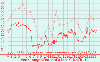 Courbe de la force du vent pour Cognac (16)