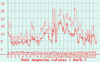 Courbe de la force du vent pour Chambry / Aix-Les-Bains (73)