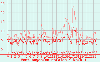 Courbe de la force du vent pour Bourg-Saint-Maurice (73)