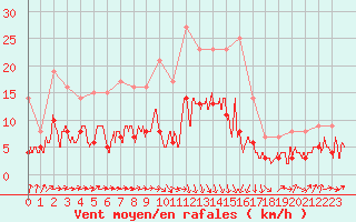 Courbe de la force du vent pour Pleyber-Christ (29)