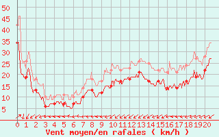 Courbe de la force du vent pour Cap Gris-Nez (62)