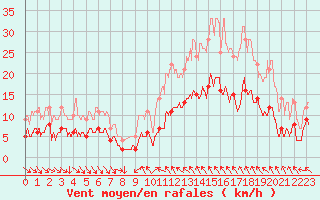 Courbe de la force du vent pour La Grand-Combe (30)