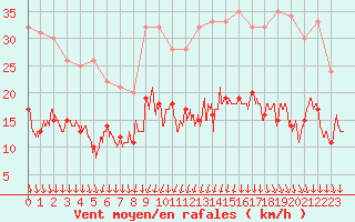 Courbe de la force du vent pour Saulieu (21)