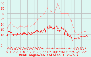 Courbe de la force du vent pour Chartres (28)