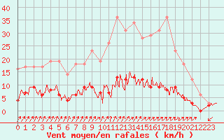 Courbe de la force du vent pour Mourmelon-le-Grand (51)