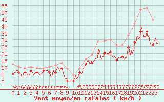 Courbe de la force du vent pour Troyes (10)