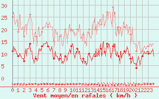 Courbe de la force du vent pour Alaigne (11)