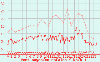 Courbe de la force du vent pour Trappes (78)