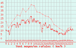 Courbe de la force du vent pour Caen (14)