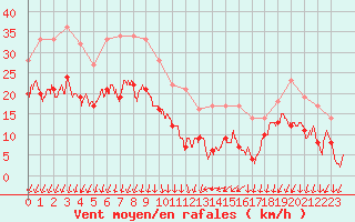 Courbe de la force du vent pour Ste (34)