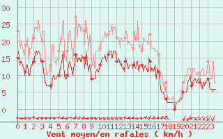 Courbe de la force du vent pour Orly (91)